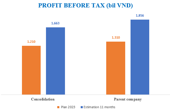 Viglacera (VGC): Monthly Meeting in November 2023 and Preparation for 2024 Business Plan